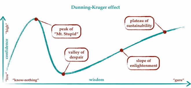 dunning-kruger